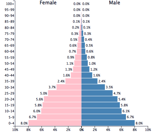 Population of Zimbabwe 2011 - PopulationPyramid.net