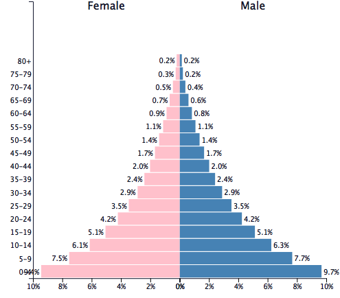 Population of Sudan 1975 - PopulationPyramid.net